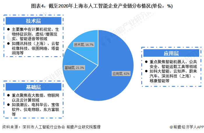 2021年上海市人工智能市場(chǎng)發(fā)展現(xiàn)狀分析 應(yīng)用層企業(yè)數(shù)量眾多，核心集聚在智能機(jī)器人等賽道，基礎(chǔ)軟件開發(fā)尋求長(zhǎng)足發(fā)展